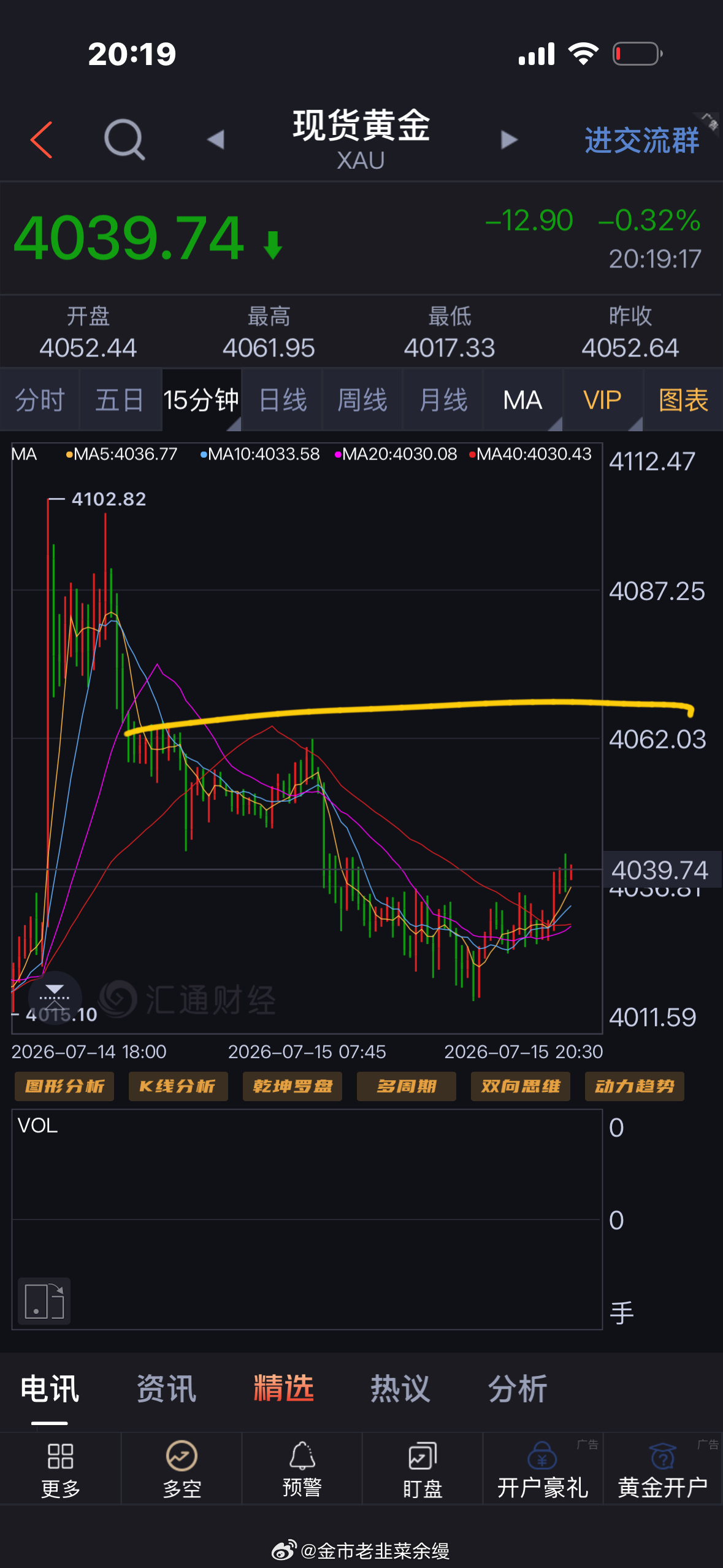 黄金  压力先关注4065附近的价格带，大周期还是震荡偏空黄金金价
