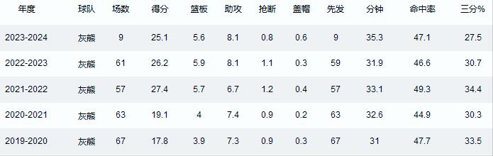“枪王”莫兰特宣布身体已经恢复到75%并声称足以让防守者感到恐怖，虽然上赛季只出