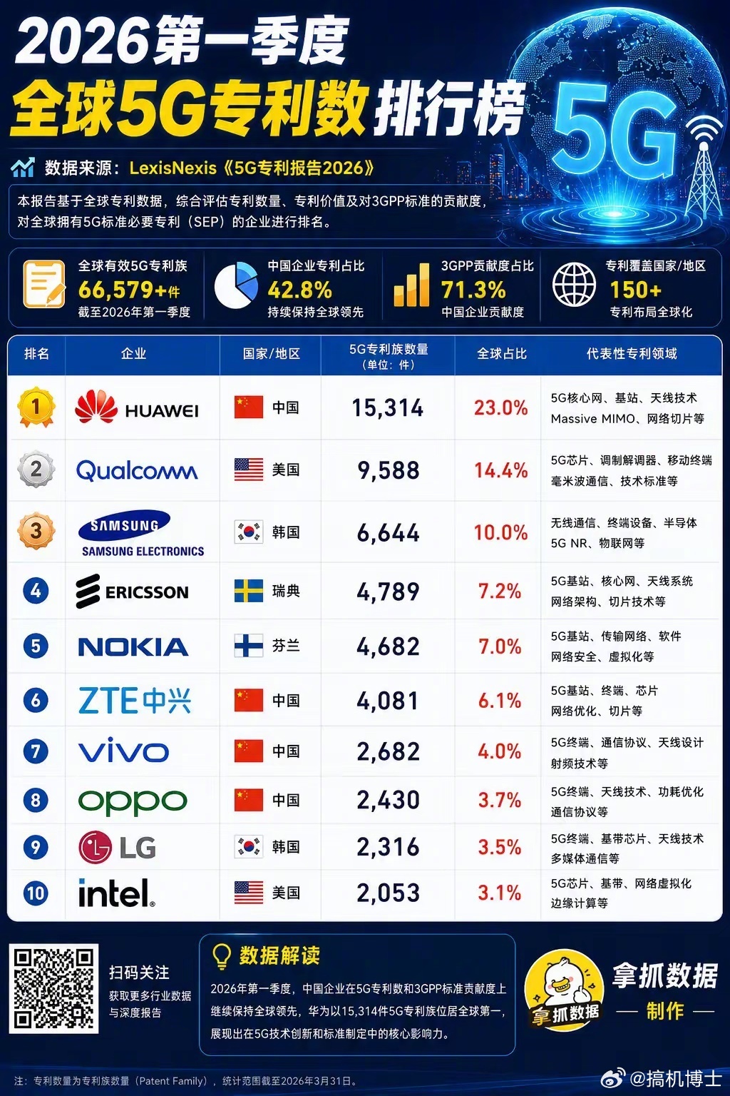 2026第一季度全球5G专利数排行榜，前十就有四家中国企业：华为、中兴、vivo