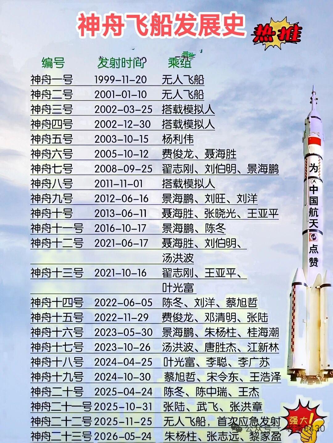 中国神舟飞船的发展堪称一部传奇。1999 年 11 月 20 日，神舟一号发射，