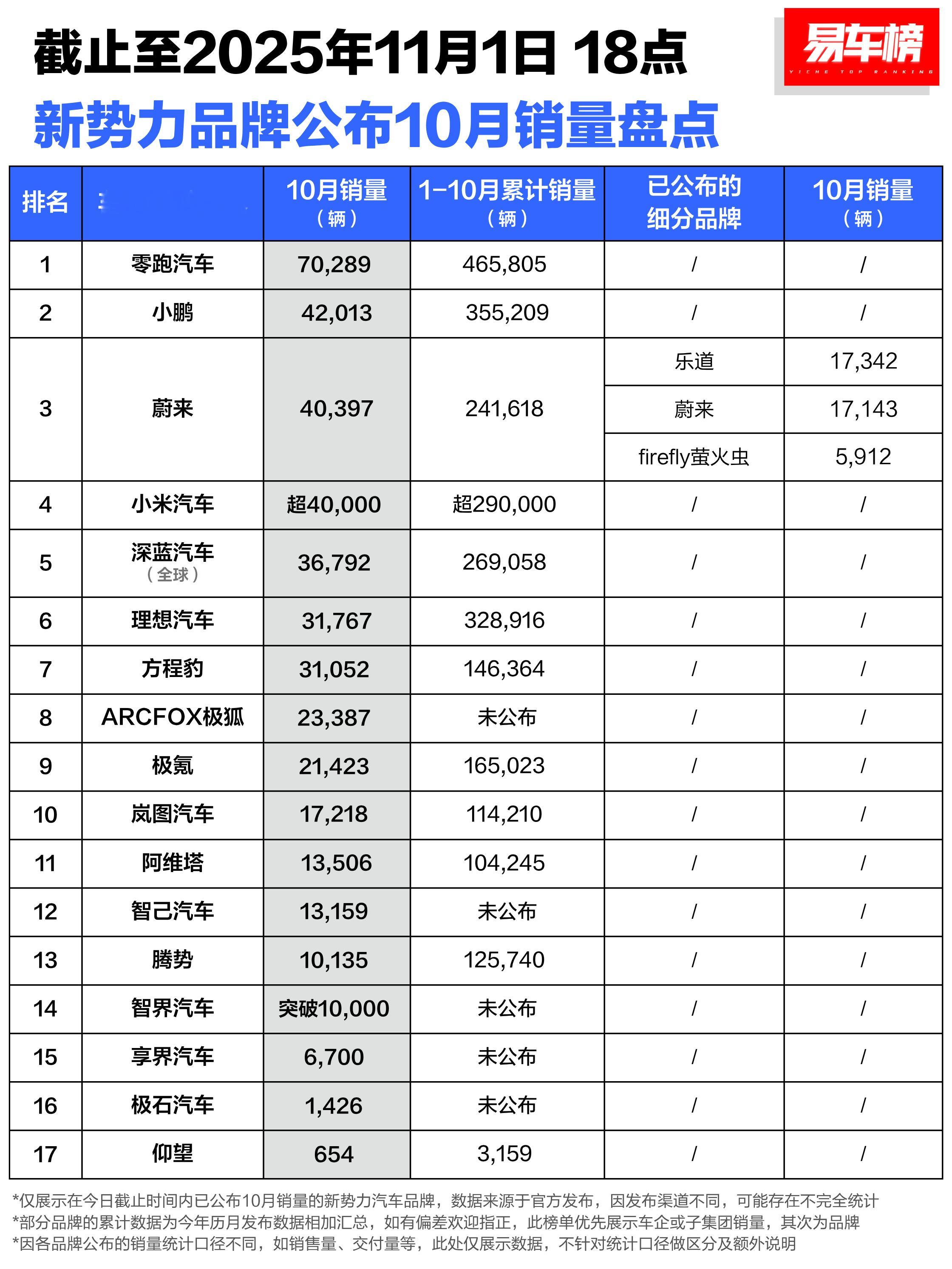 新势力10月销量盘点[思考][思考] ​​​