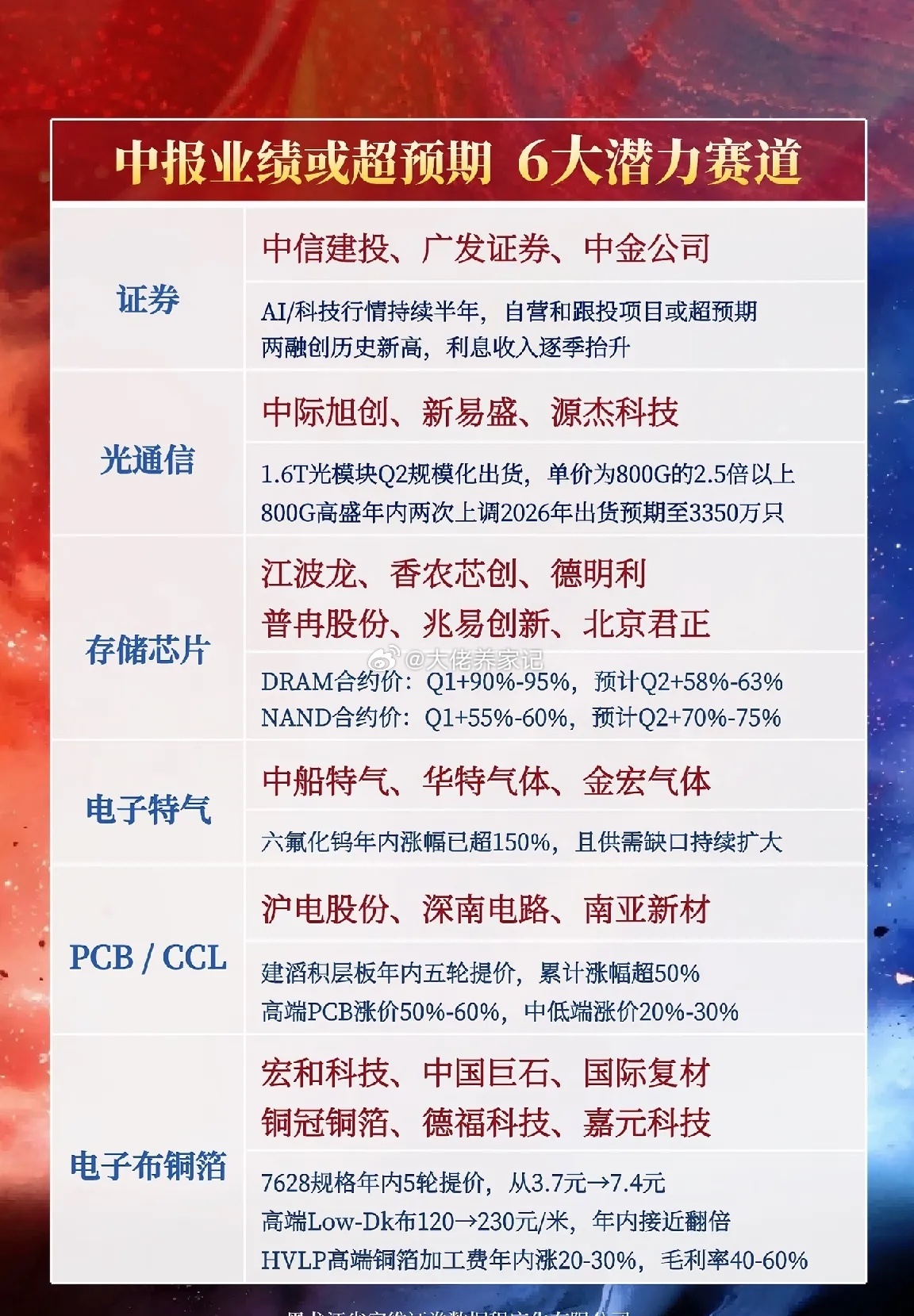 中报行情并非一日昙花，业绩驱动开启结构性波段行情进入七月业绩披露窗口期，市场炒作