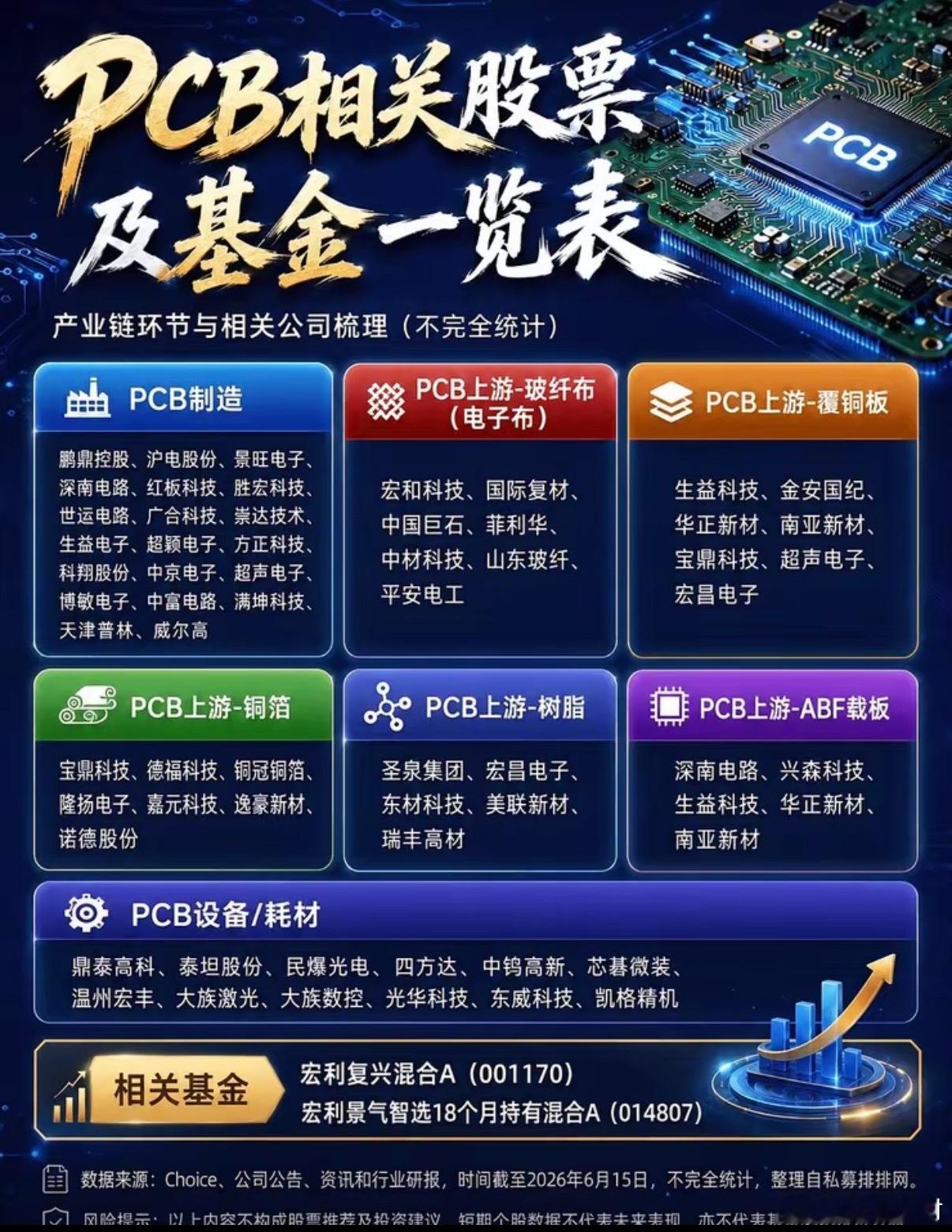 PCB相关股票及基金一览表（附概念股）1、PCB的作用PCB（印制电路板）的主要