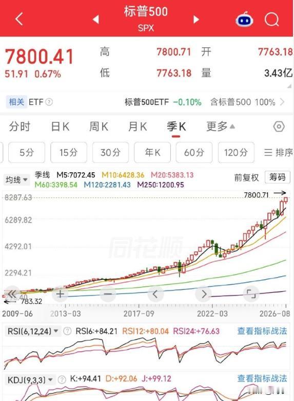 标普500首破7800点，昨日美股三大股指悉数收涨，继道琼斯工业平均指数前几天创