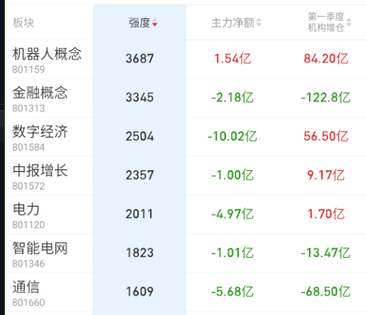 今天基本没有整体强度特别高的板块了，各个热点题材里面，波动比较大的个股轮着来。 