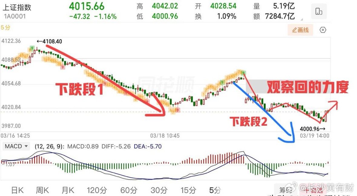 盘中最低点打到4000点，实际上就是来考验前低4002来了。午评也讲过，只要不加