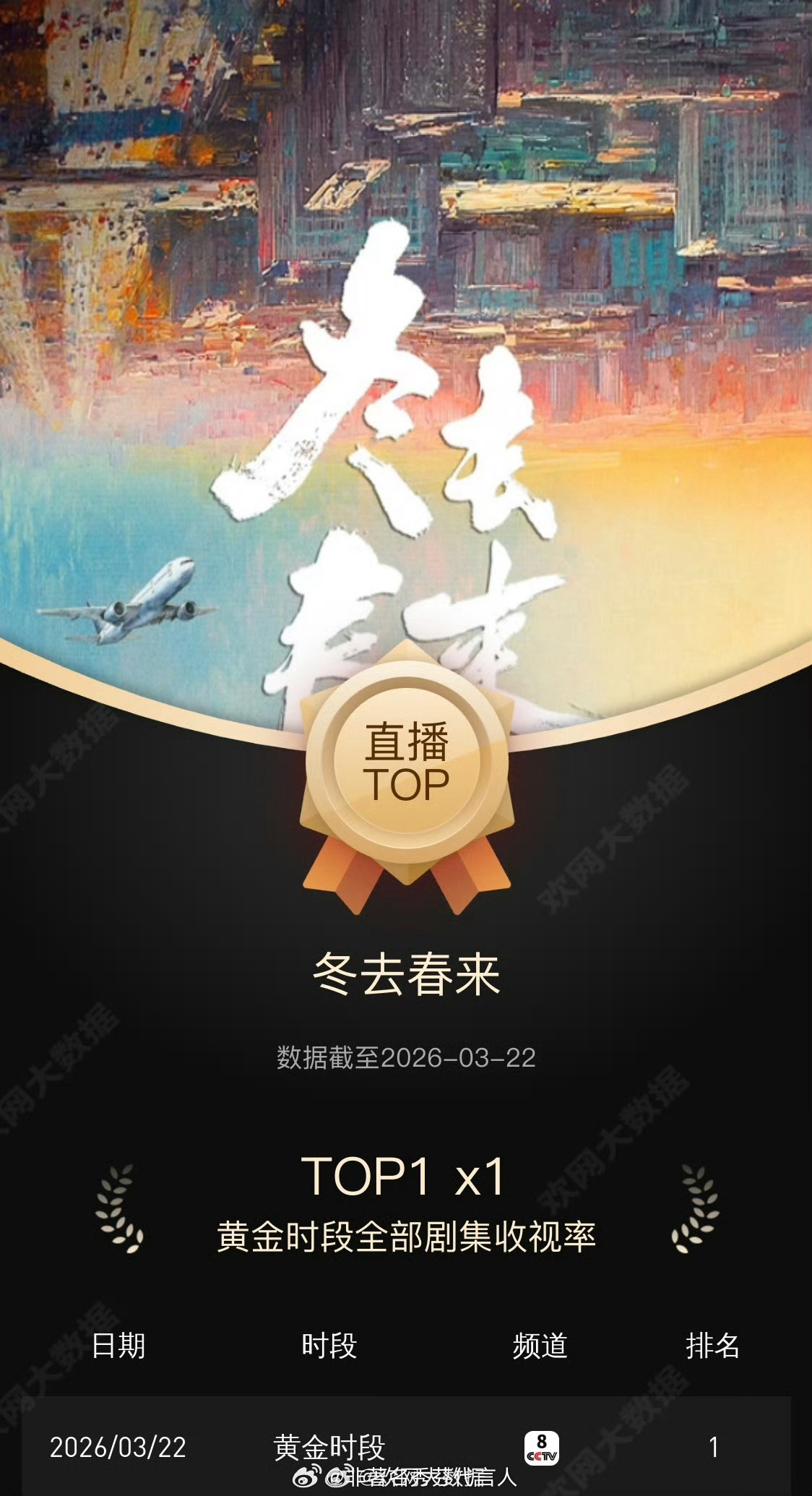 央视八套《冬去春来》杀疯了！开播第二天，黄金档收视直接飙到4.081%市占率逼近