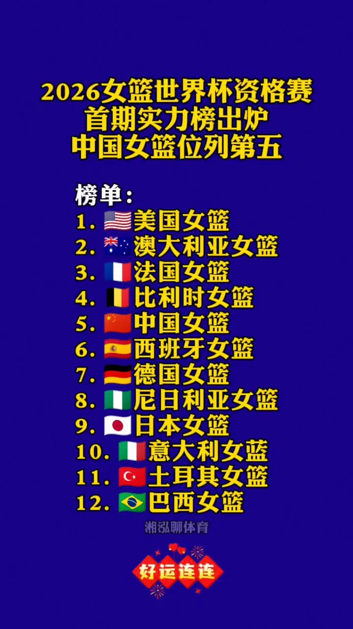 2026女篮世界杯资格赛首期实力榜出炉，中国女篮位列第五。
湘泓聊体育。
榜单：