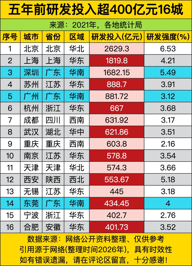 华南的深圳直接把“搞研发不要命”的劲儿拉满，1682.15亿元的研发投入直接干到