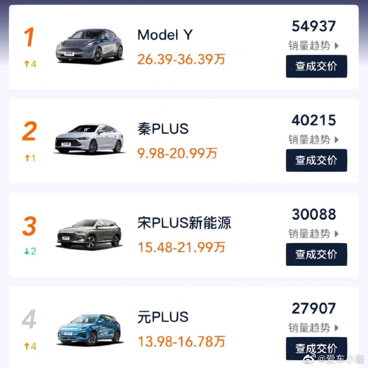前五名全是新能源，2023！谁还买油车？ ​​​