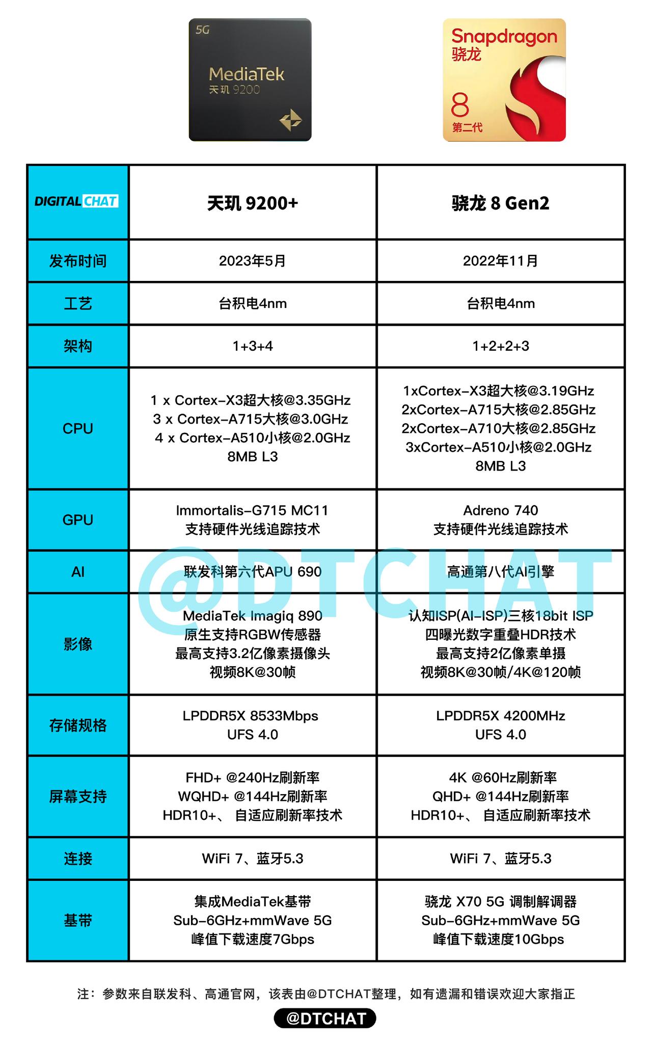 相当多人讨论的天玑9200+和骁龙8 Gen2谁强谁弱问题，博主“DTCHAT”