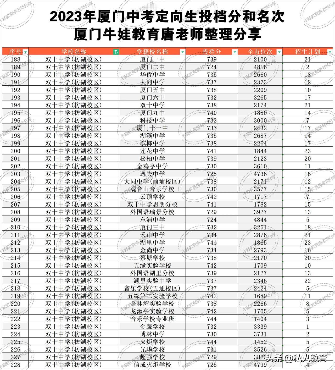 厦门双十中学定向生录取分数名次和招生计划，双十中学多难考？2023年现在中考人数