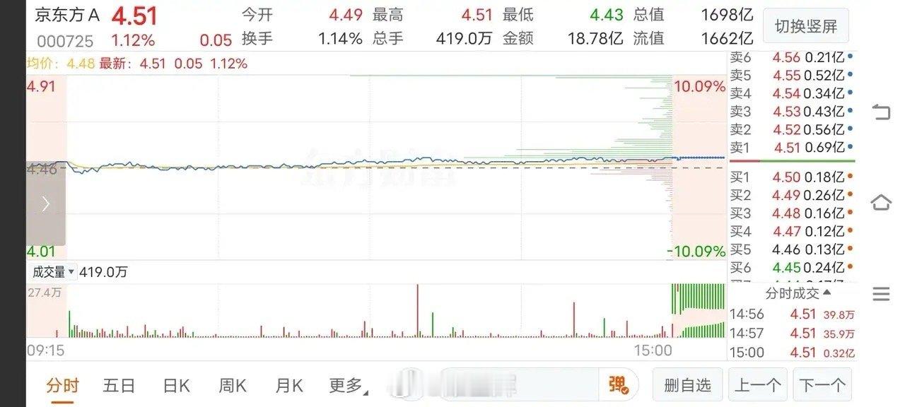 2月5日 《京东方》晚间复盘京东方年后开门红，收涨1.12％。从今天的走势看，京
