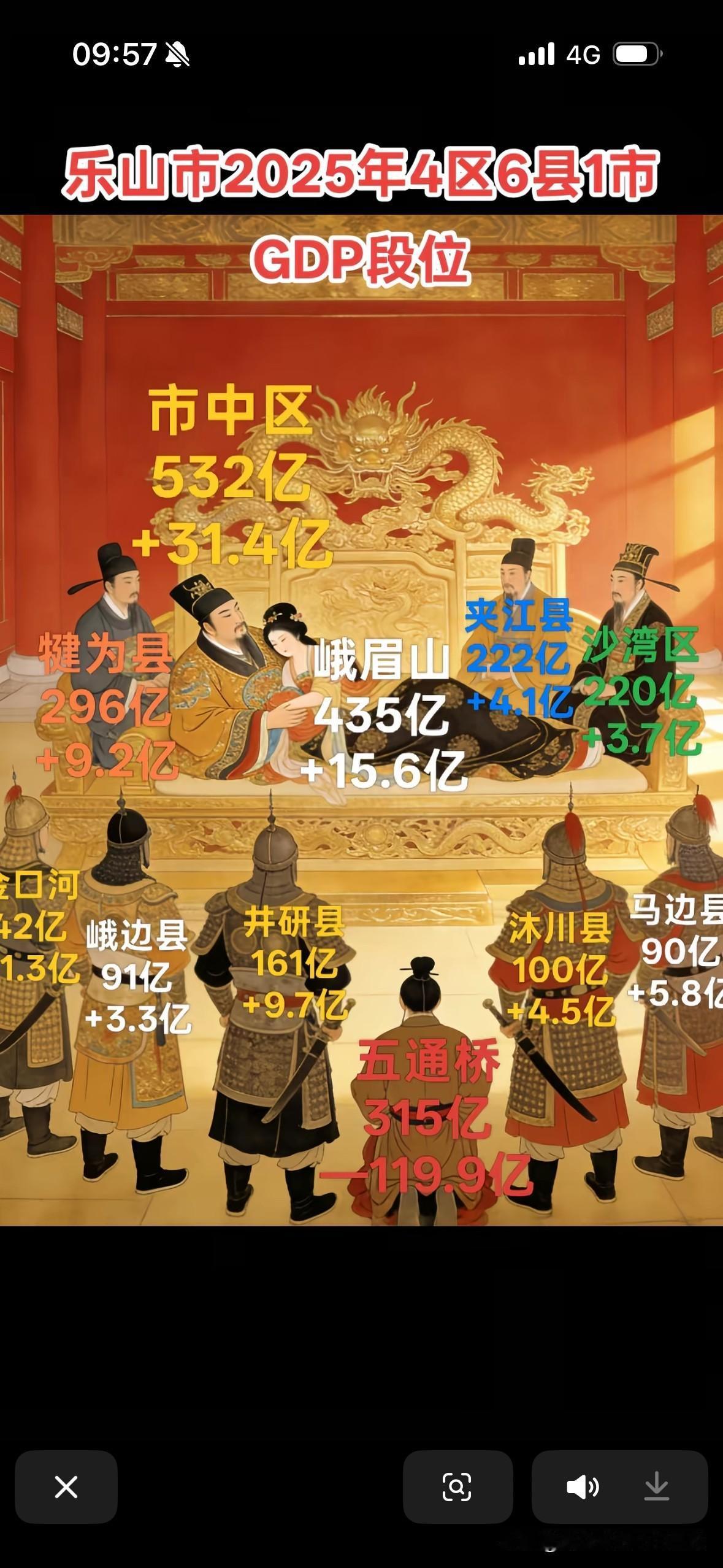 太真实啦！看到一张很有意思的图，展示的是2025年乐山各区县的GDP情况，这张图