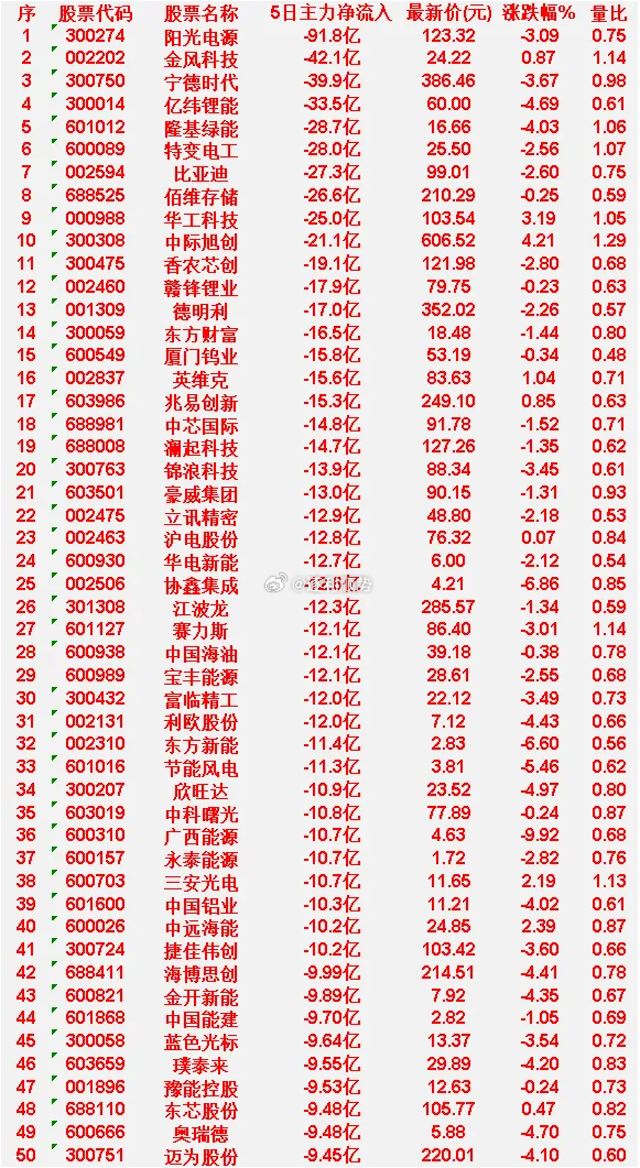 本周，整个市场“主力资金净流出的”50个股汇总 