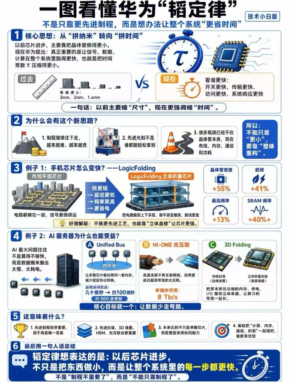 华为一图读懂韬（τ）定律 
