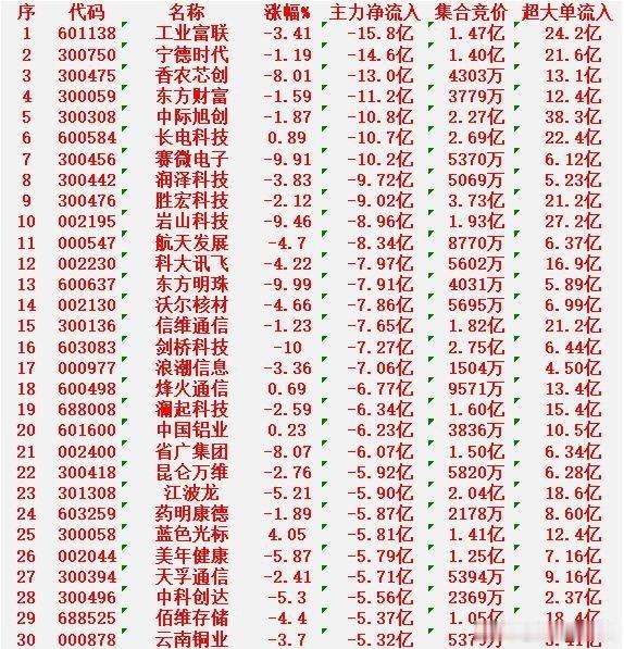 1月19日收盘，主力资金，已经大幅卖出的30名单：工业富联：净流出15.8亿元宁