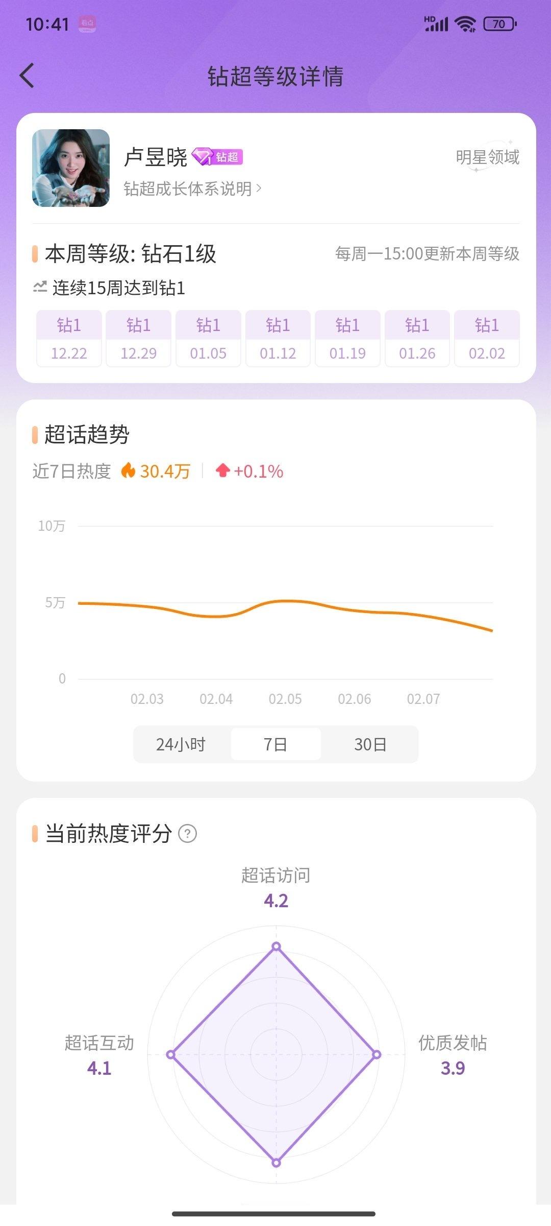 卢昱晓2025年全网涨粉800万➕ 超like同期花位列第四，并且在无任何活动下