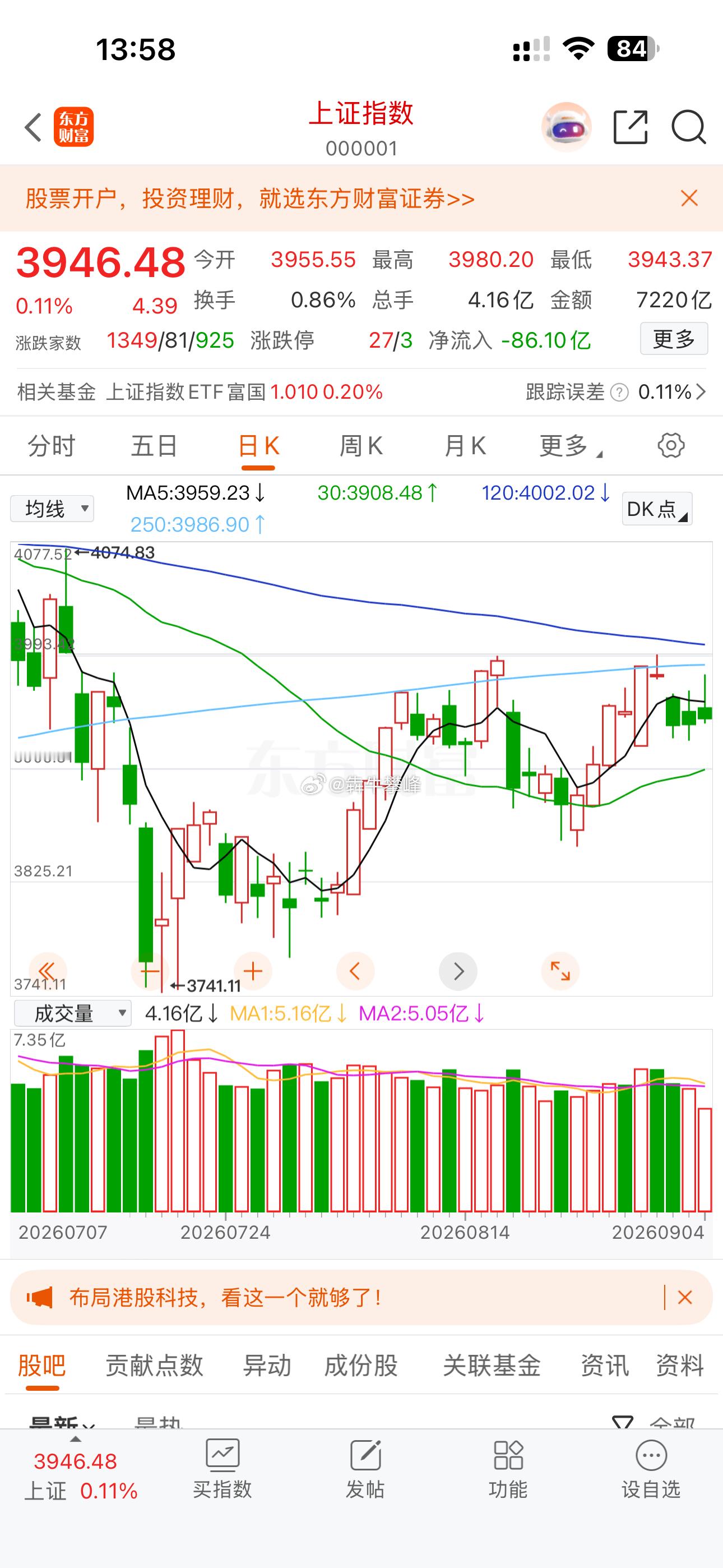 A股上证指数不舍得大幅下跌，主力护盘拖节奏，这K线下周还得拖一到两个交易日。 ​