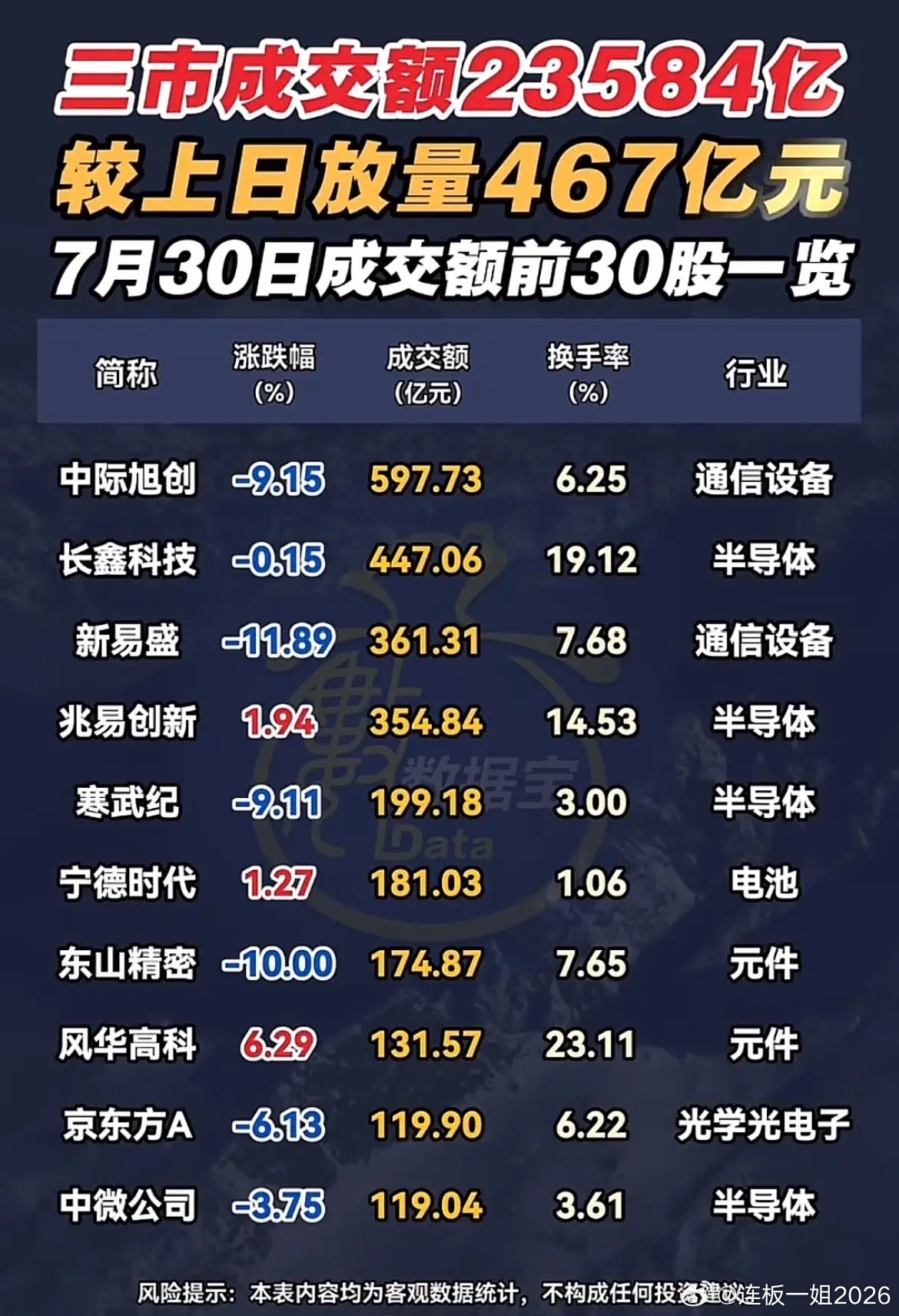放量成交2.35万亿！7.30成交TOP30个股，多空博弈白热化7月30日A股全