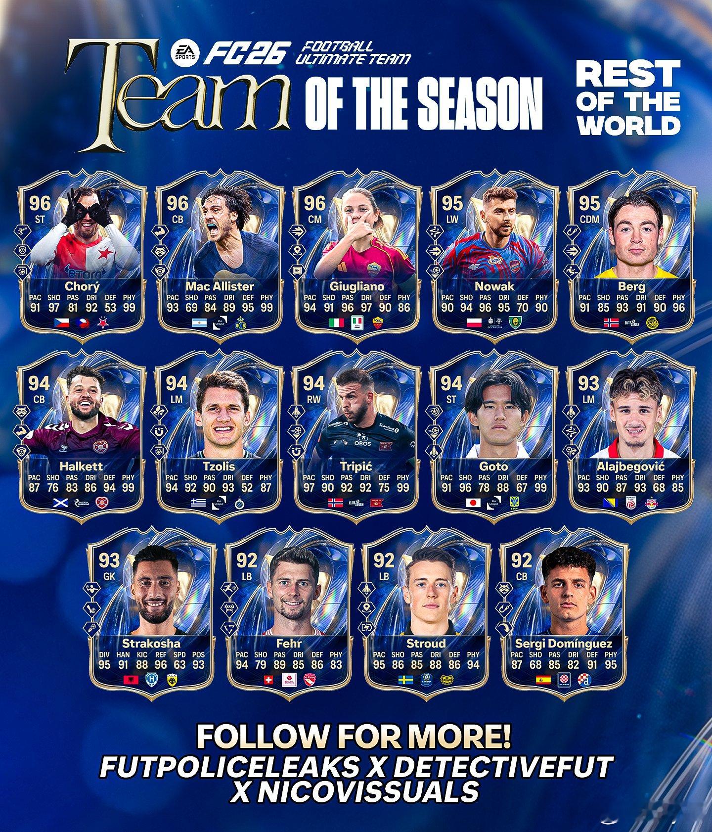 世界其他地区联赛TOTS阵容泄露。FC26