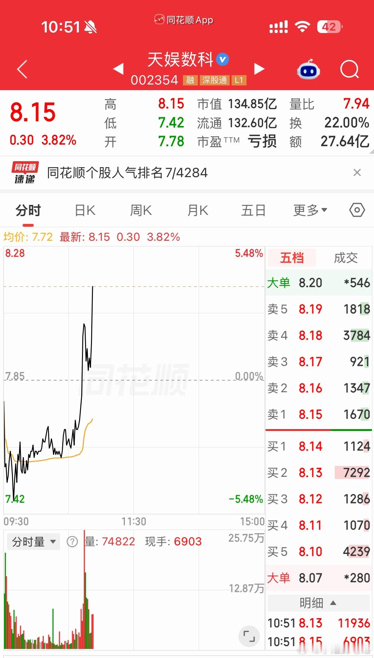 002354（天娱数科）精准上车[给力][给力][给力]，有跟上的兄弟姐妹嘛 ​