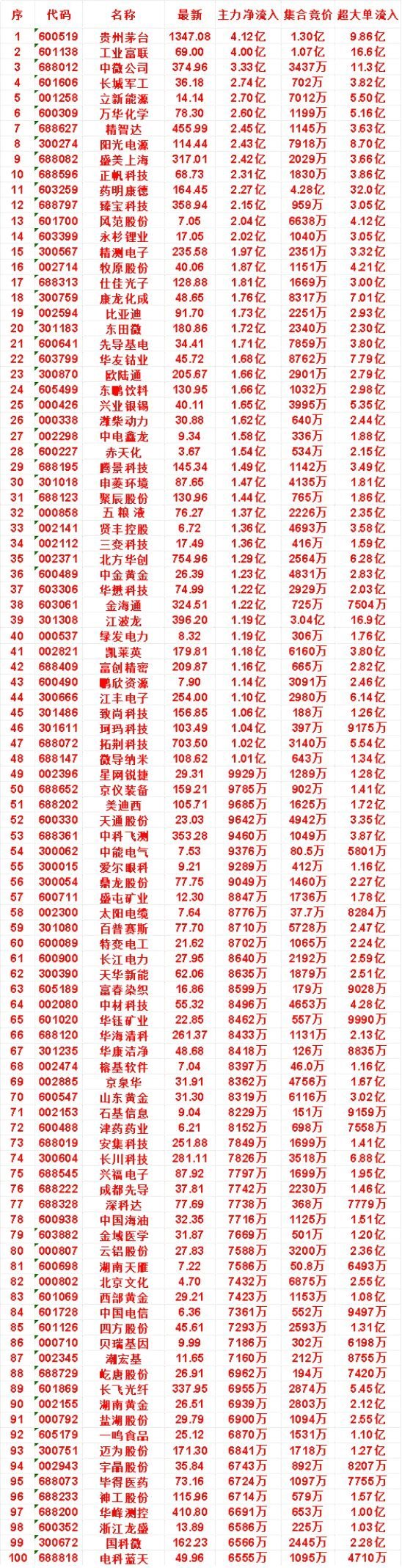 8月10日开盘45分钟，主力资金“买入的 ”的名单一览！正帆科技：最新价 68.