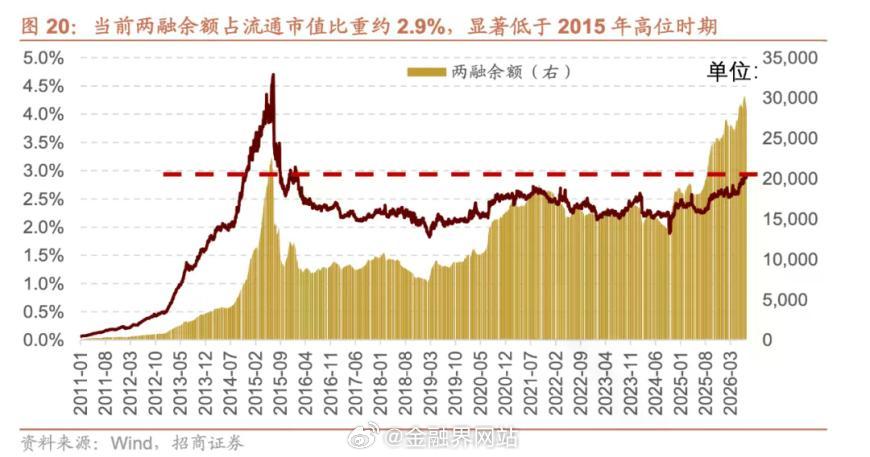 【又见A股“去杠杆”】 近期A股科技板块重挫，科创50单周大跌16.93%，创业