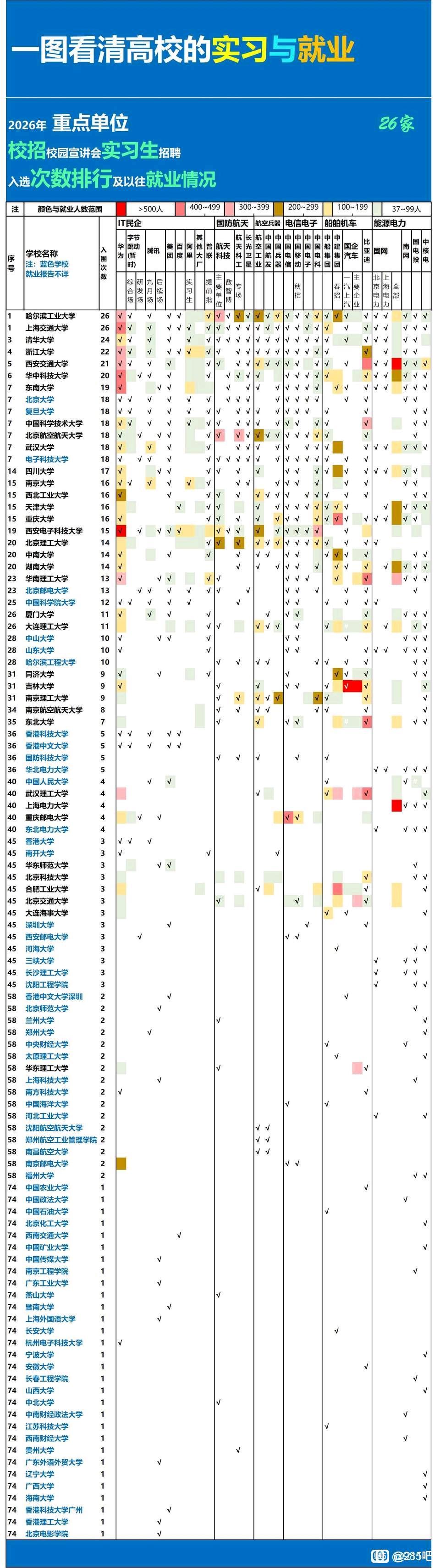 高校工科实力除了科研外，就业也是非常重要的一方面。2026年IT民企、国防航天、