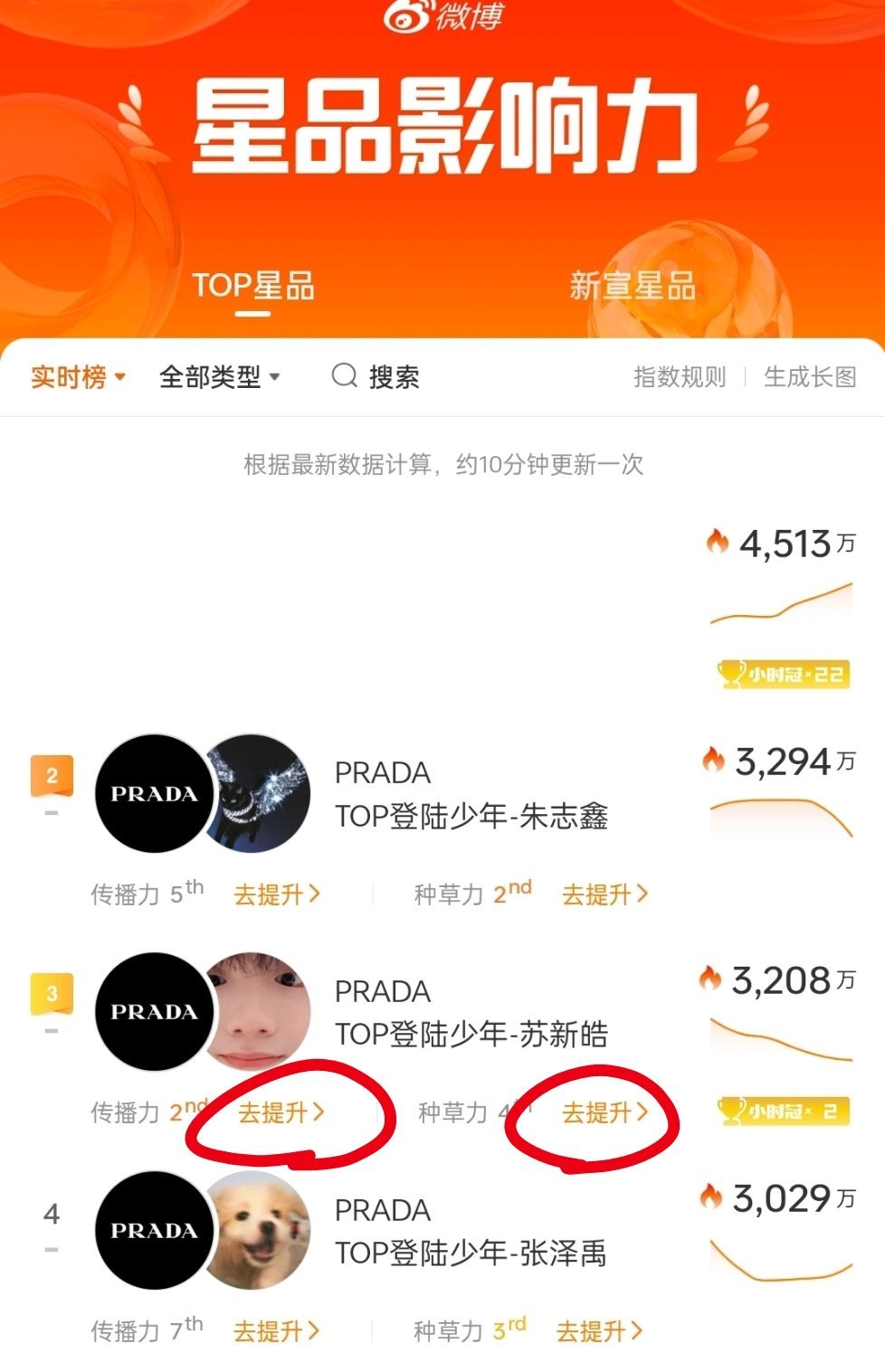 两个都被超了，切皓做了没有？‼️注意一下星品‼️💡【直达】👉🏻星品影响力新