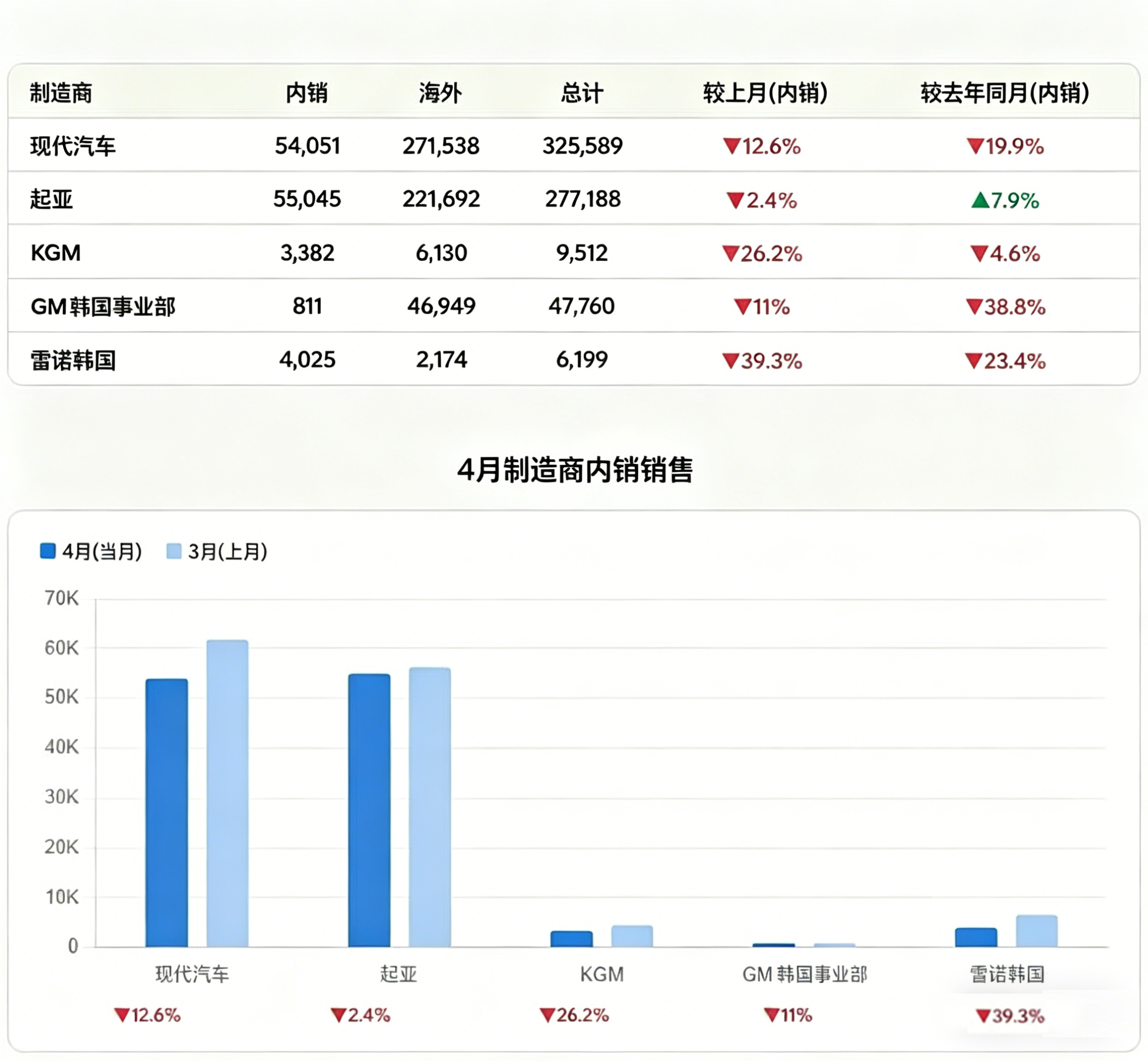 【韩国本土五大整车车企2026年4月销量成绩！】韩国本土车市 4 月依旧未能迎来