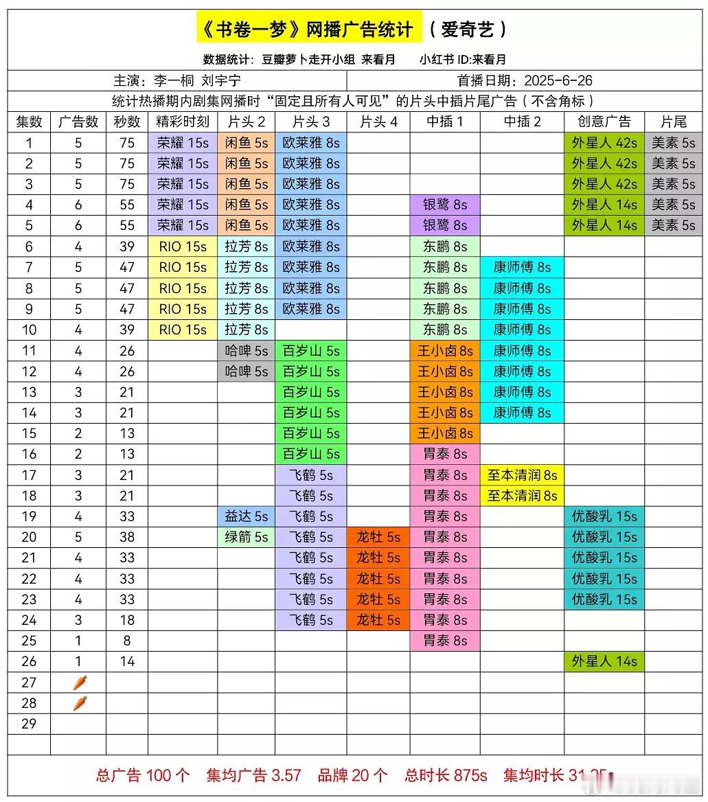 《书卷一梦》今天也萝卜了 ​​​