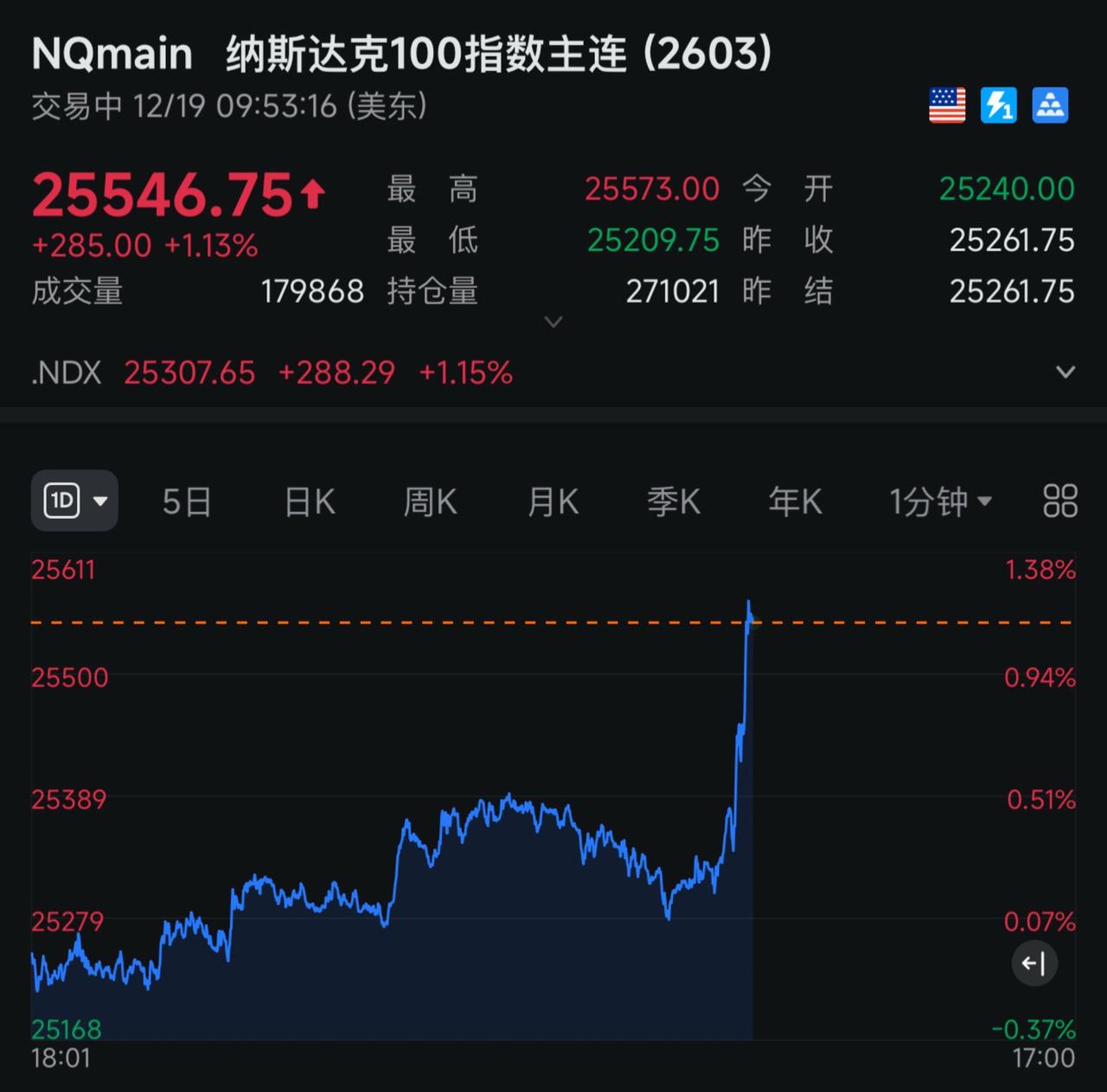 美股诱多！1.14！交易 理财 先定一个小目标 韭菜