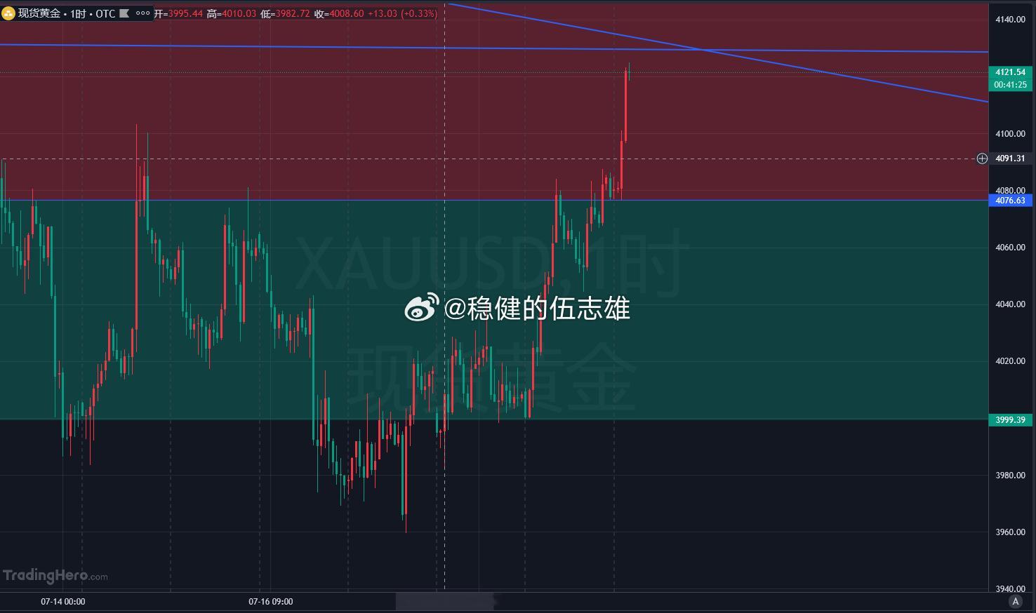黄金提前卡点，4130-33位置空，目标15-20美金！黄金金价