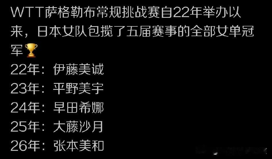 WTT常规挑战赛的比赛结束了最后一个比赛日的男女单打争冠战比拼，没有国乒球员参与