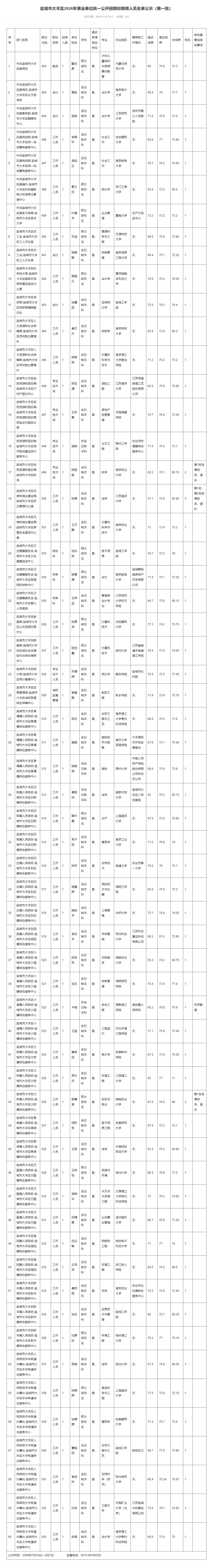 盐城市大丰区2026年事业单位统一公开招聘拟聘用人员名单公示（第一批），涉及60