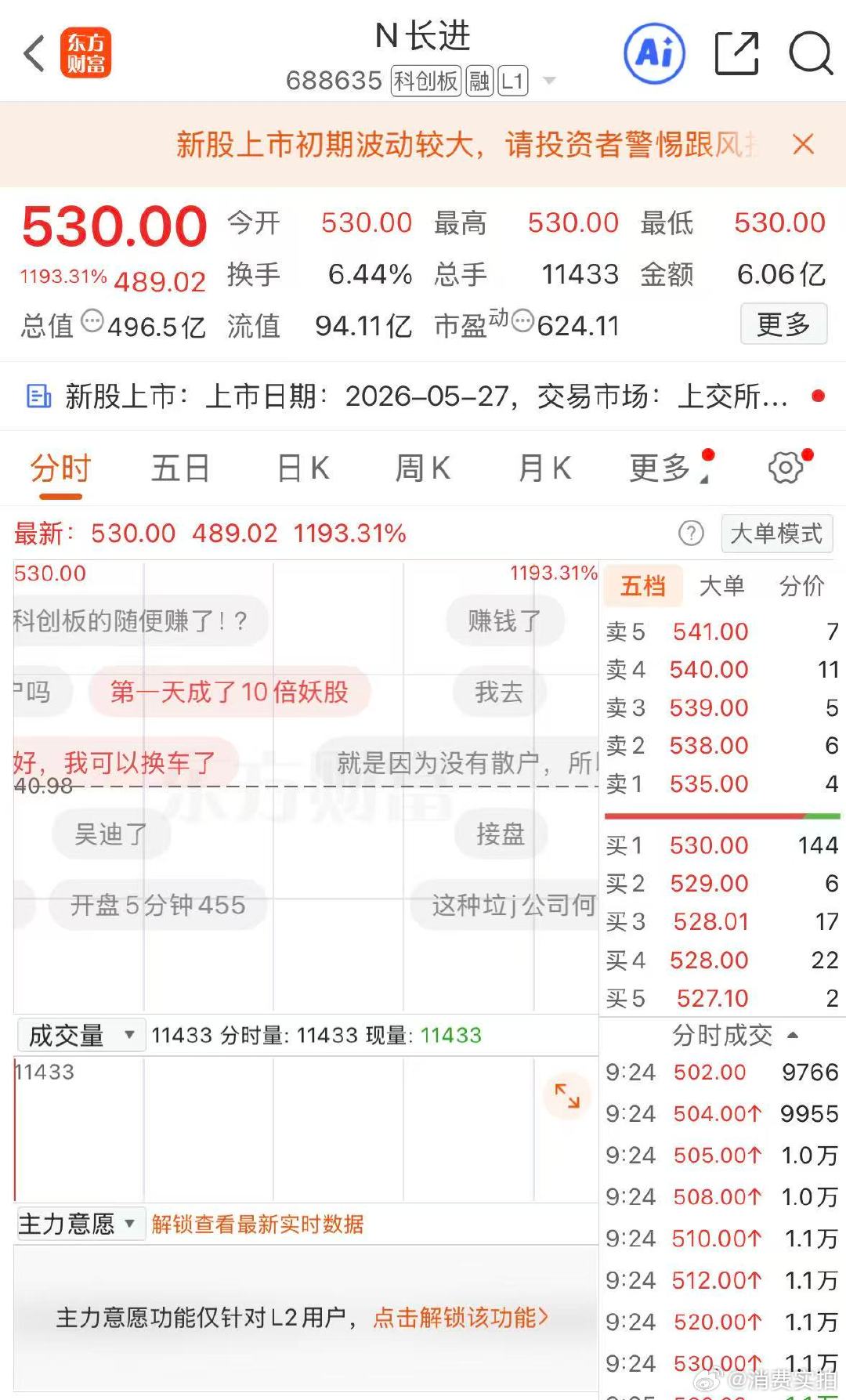 【N长进中一签赚超24.4万】N长进开盘涨1193% 再现大肉签！N长进开盘涨1