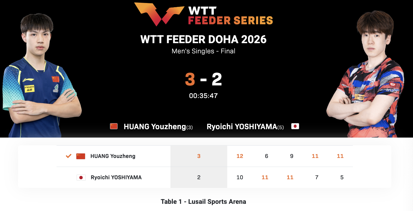 WTT支线赛多哈站丨男单决赛 黄友政🇨🇳3-2吉山僚一🇯🇵【12-10，