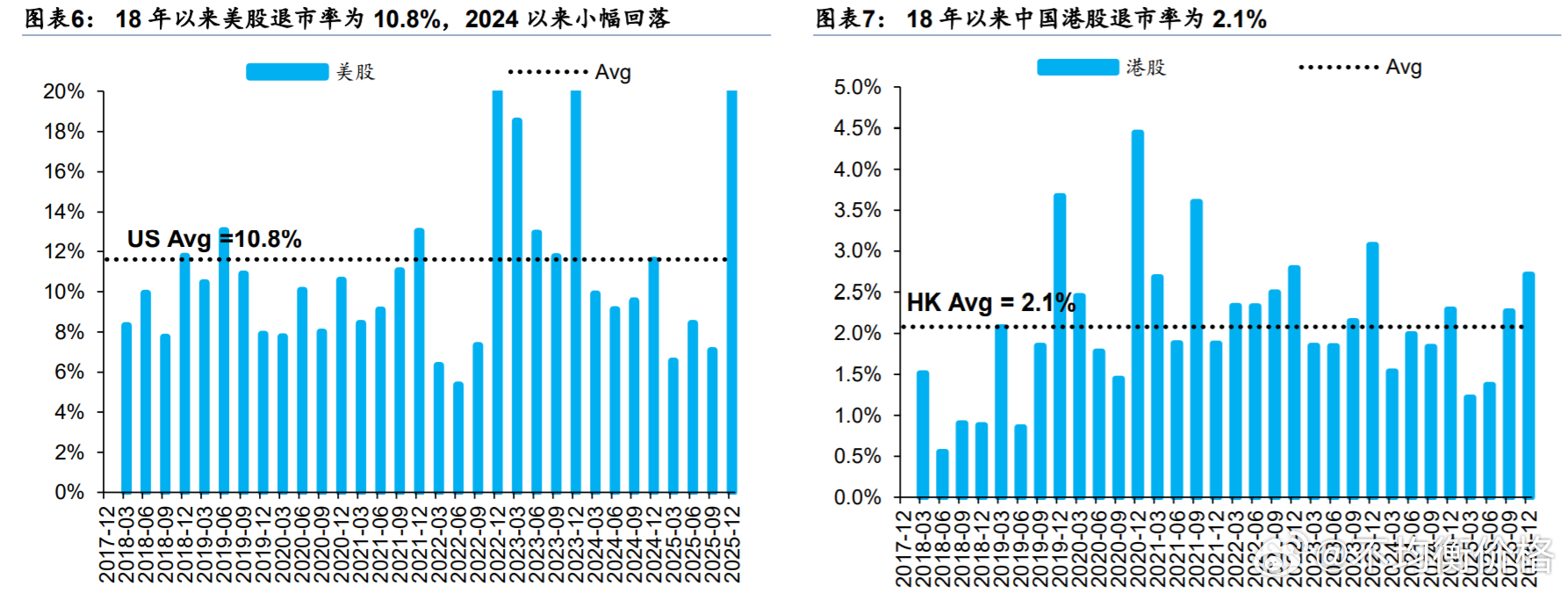A股2021年以来退市化率达到0.8%，比2018-2020的0.3%提升了0.
