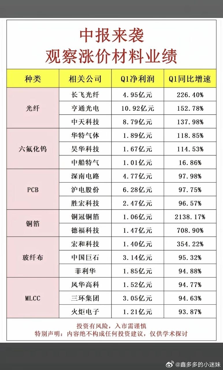 中报来袭！涨价材料+龙头股整理：1.钨精矿、钼精矿、铜箔、六氟化钨2.光纤、PC