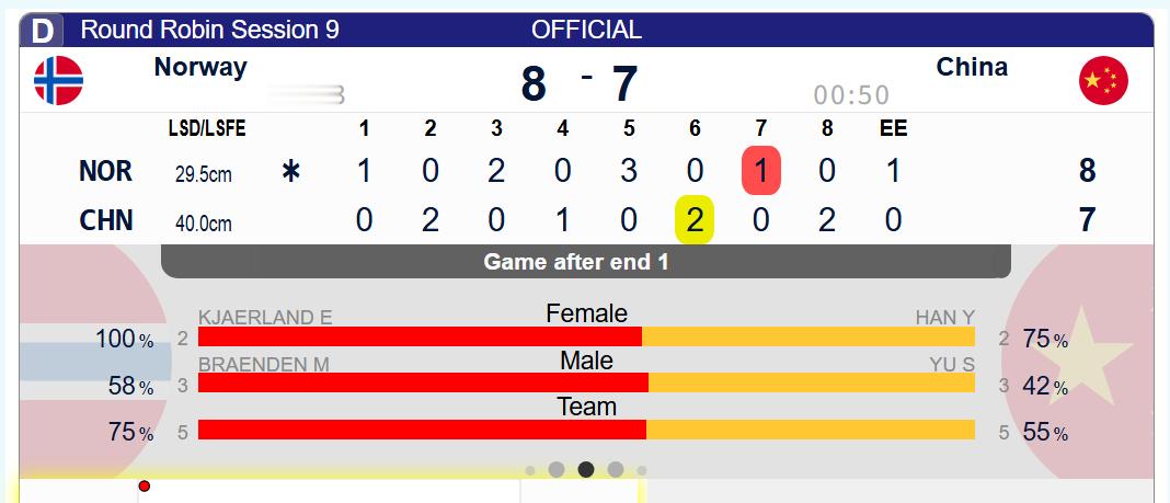 冰壶 【世锦赛A组】中国7-8挪威，加局惜败2026混双冰壶世锦赛