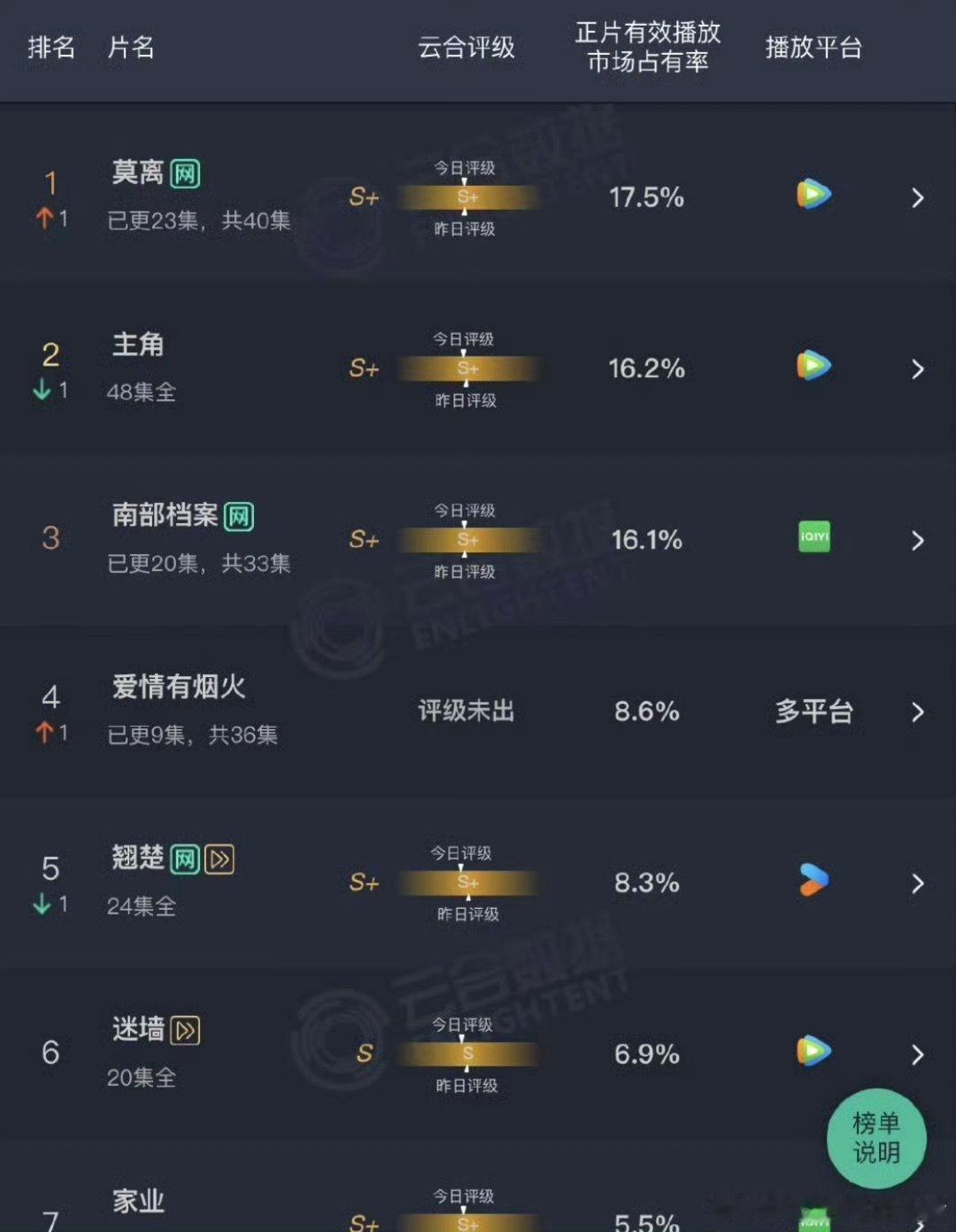 莫离云合17.5%第一莫离第一莫离云合第一啦！ 