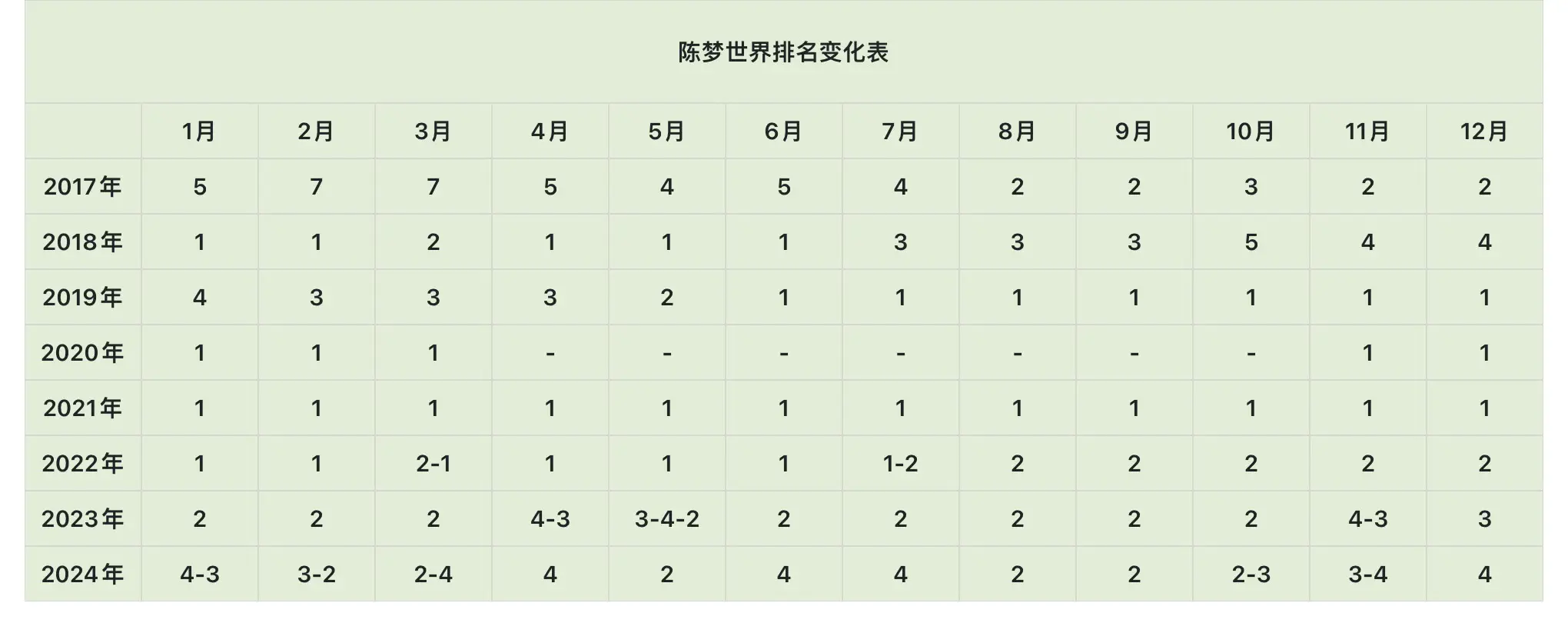 陈梦世界排名变化