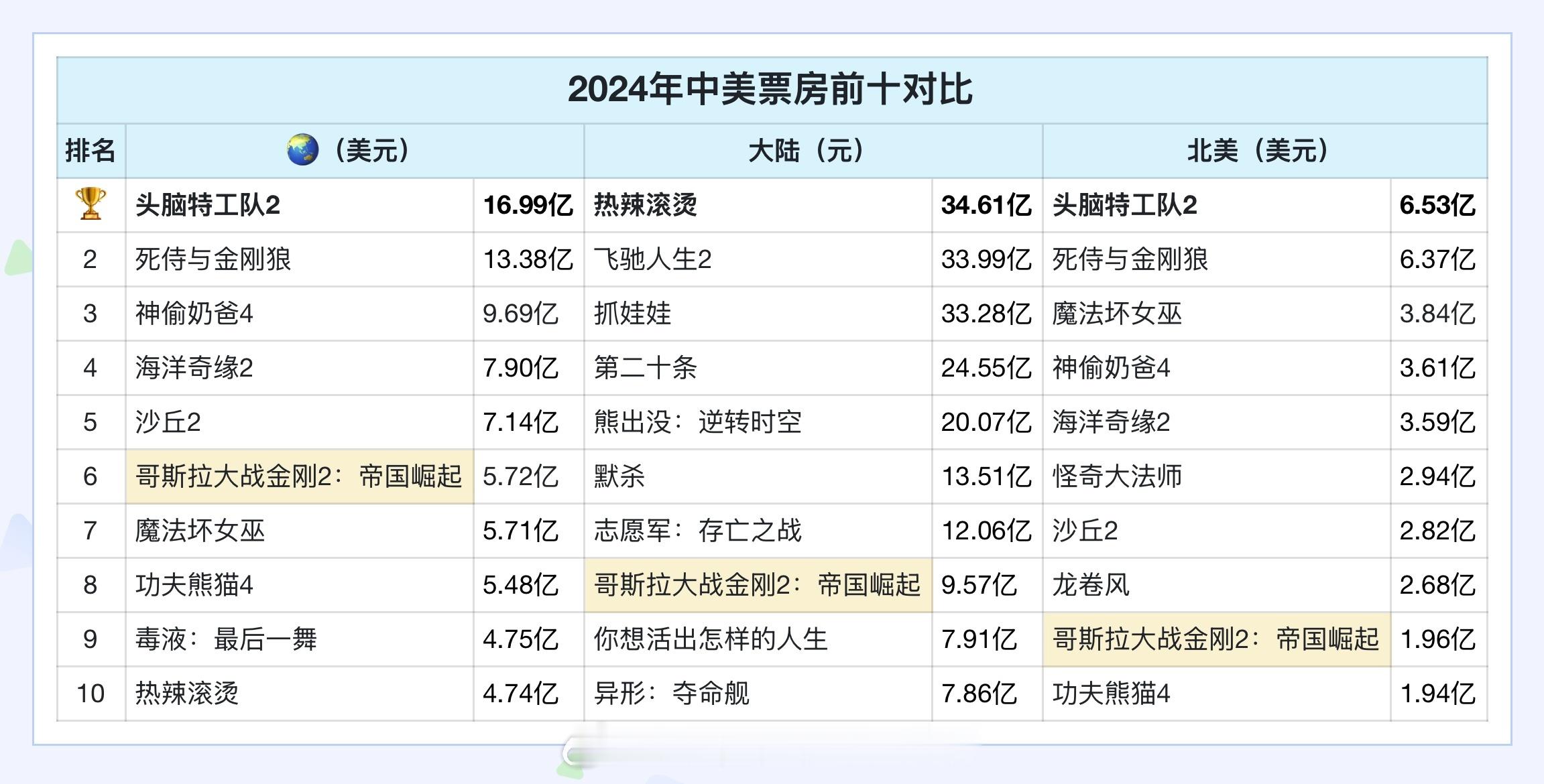 👀/2024年年度票房前十中美对比全球和北美的第一名均是Disney的《头脑特