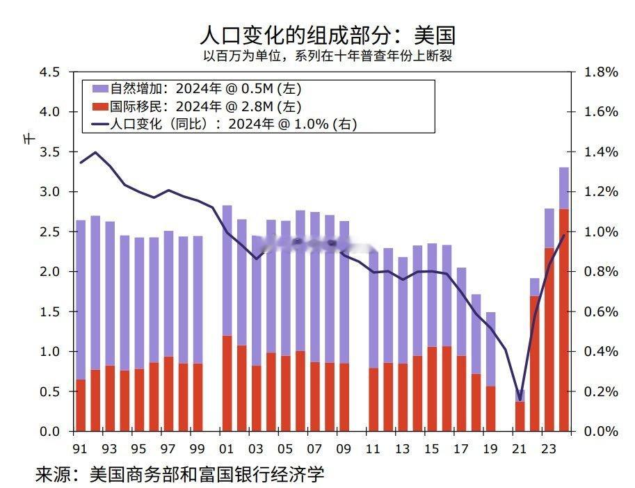 人口变化的组成部分：美国 