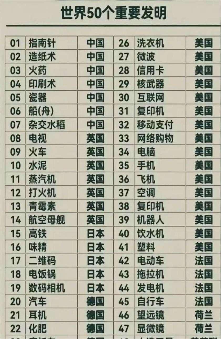 世界上50项重要发明中，前7项是我们的。你感到惊讶吗？