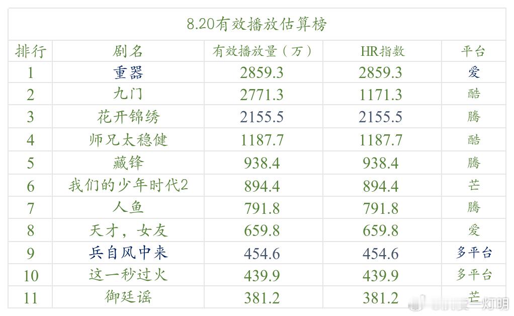 今日数据分析 近期数据分析8.19-8.22   《重器》果然来到榜首，虽然有挺