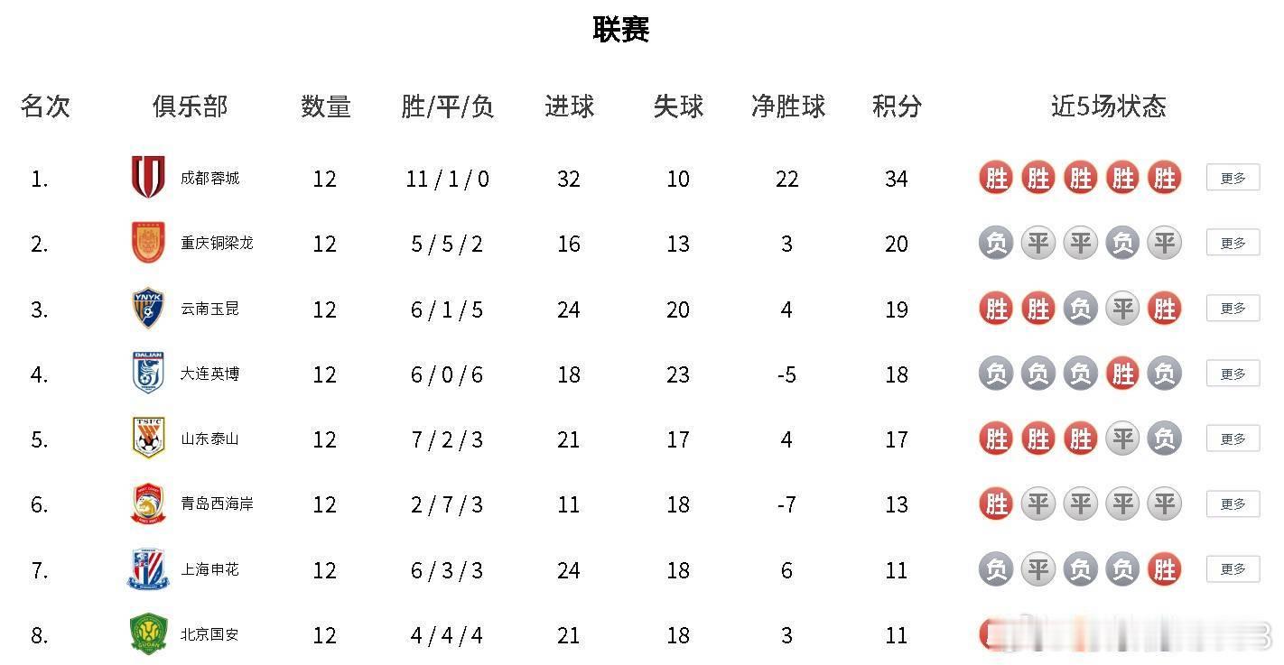 中超积分榜：蓉城半程冠军14分领跑 海港仅高出降级区3分------北京时间5月