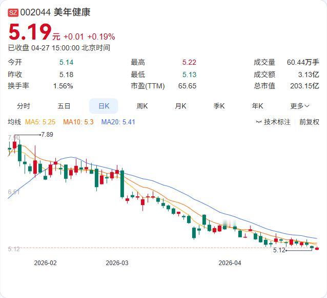 美年健康刚揭晓一份尴尬的“成绩单”——旗下六家重要体检中心业绩承诺全部落空，其中