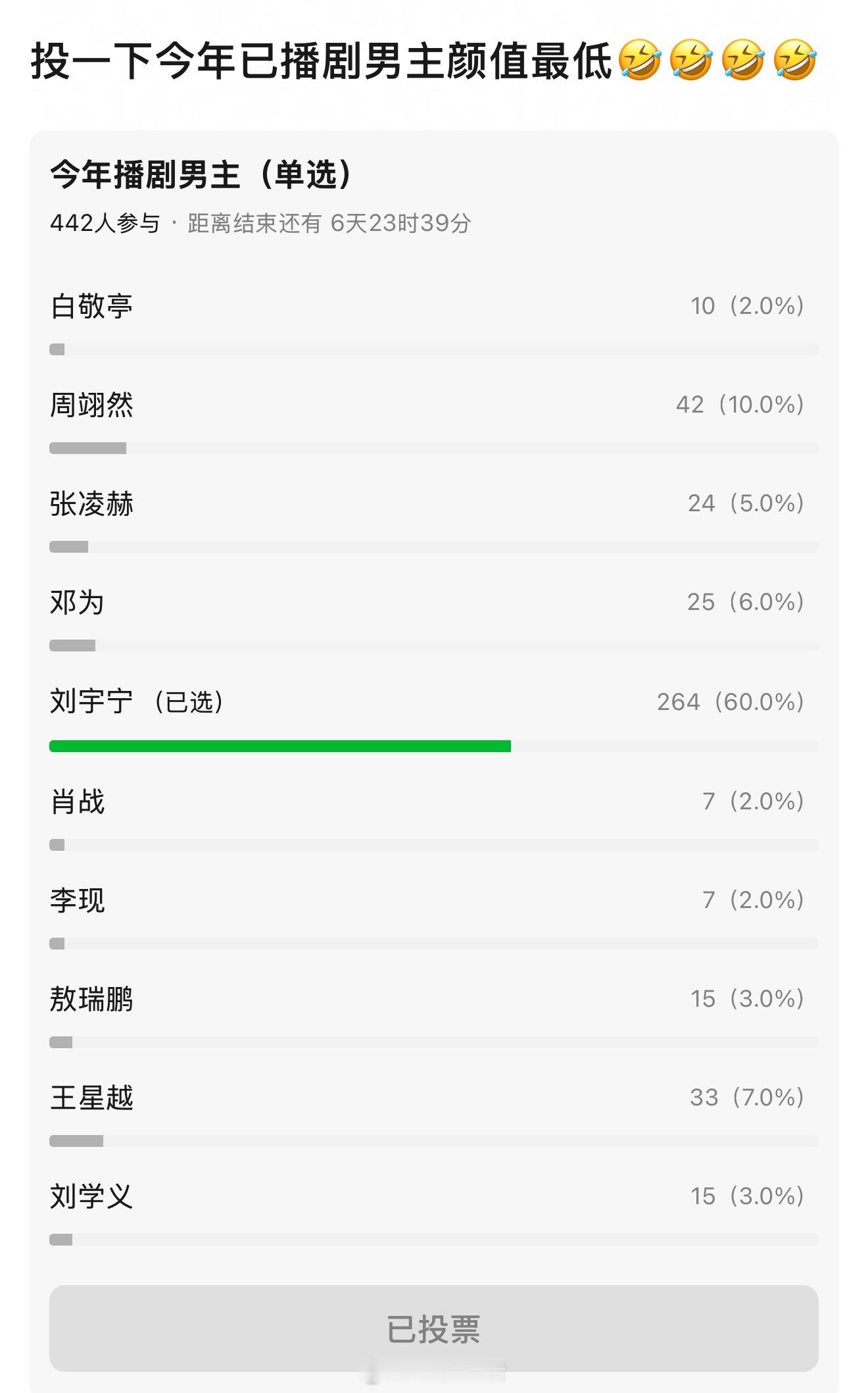 今年已播剧男主颜值最低投票，这第一的得票率太扎心了[笑cry] ​​​